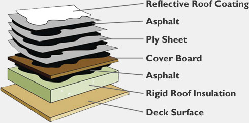 Built-Up Roofing Systems